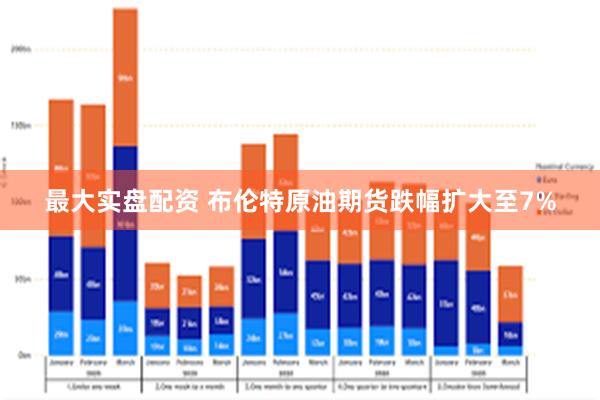 最大实盘配资 布伦特原油期货跌幅扩大至7%
